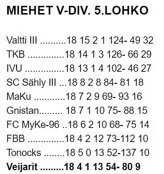 Veijarit sarjataulukko 2003-2004.JPG