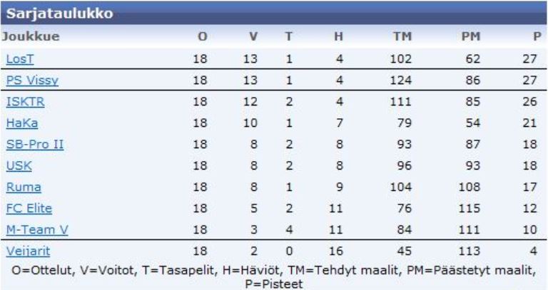 Veijarit sarjataulukko 2011-2012.JPG