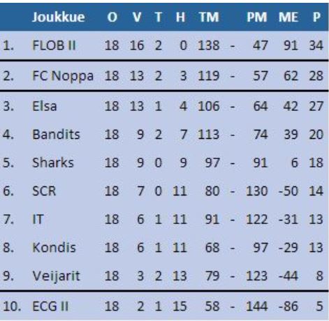 Veijarit sarjataulukko 2013-2014.JPG