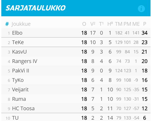 Veijarit sarjataulukko 2015-2016