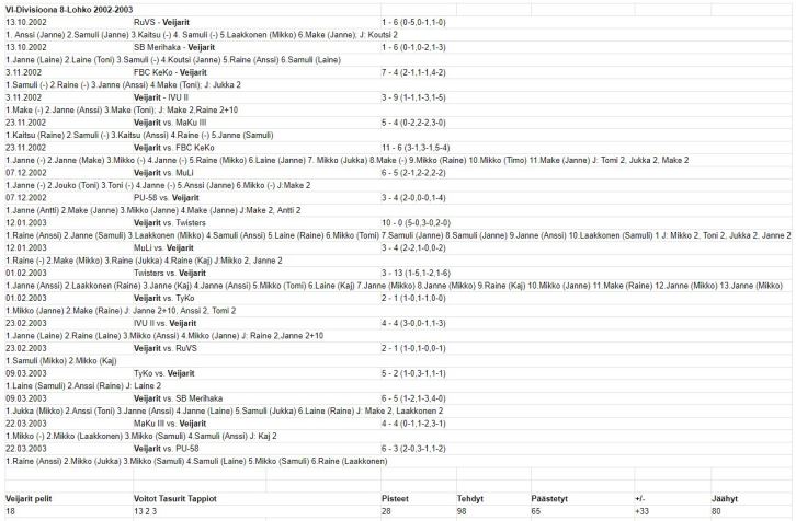 Tilastot 2002-2003 Ph2