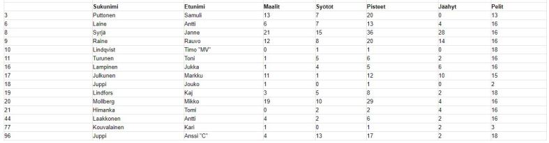 Tilastot 2002-2003 Ph3