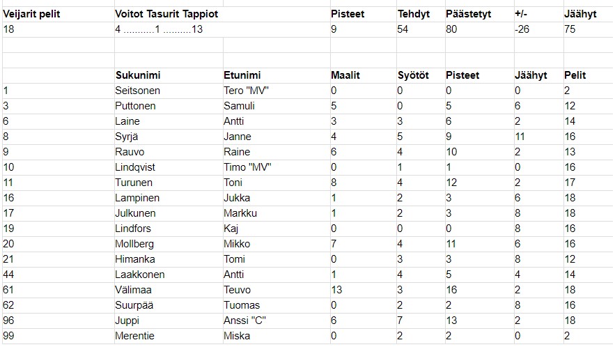 Veiarit 2003-2004 henkilökohtaiset pisteet