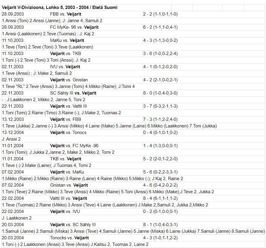 Veiarit 2003-2004 pelit