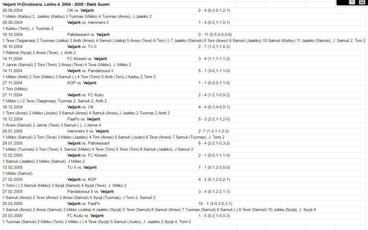 Veiarit 2004-2005 pelit