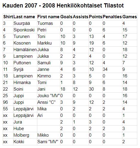 Veiarit 2007-2008 henkilokohtaiset pisteet