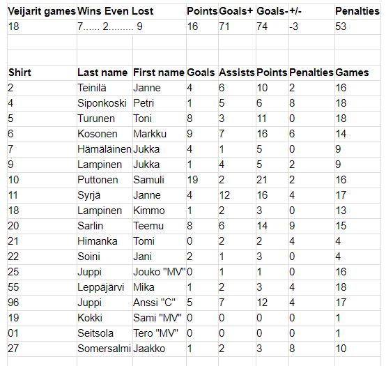 Veiarit 2008-2009 henkilokohtaiset pisteet