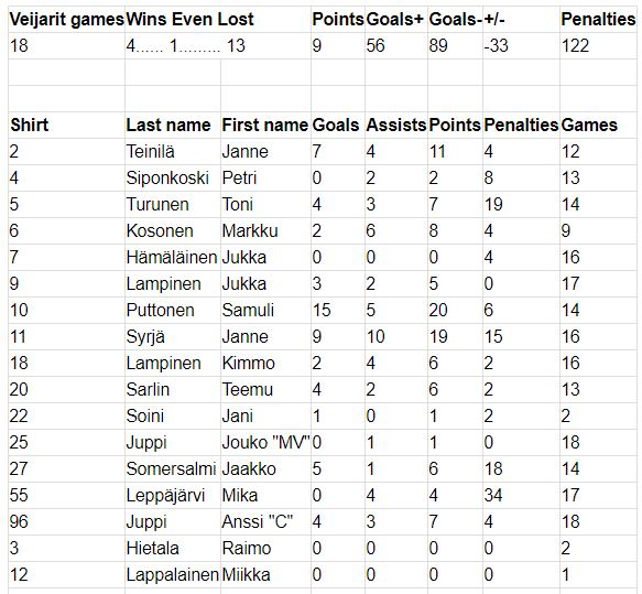 Veiarit 2009-2010 henkilokohtaiset pisteet
