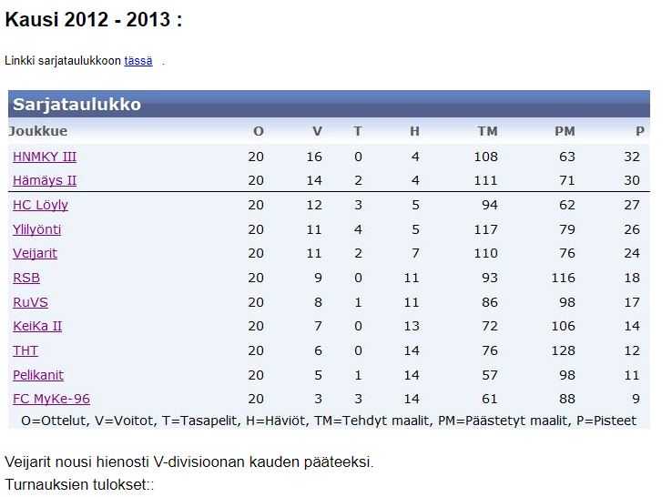 Veiarit 2012-2013 sarjataulukko