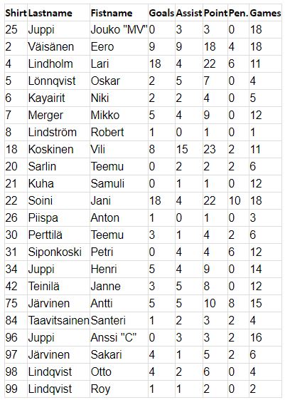 Veiarit 2015-2016 henkilokohtaiset pisteet
