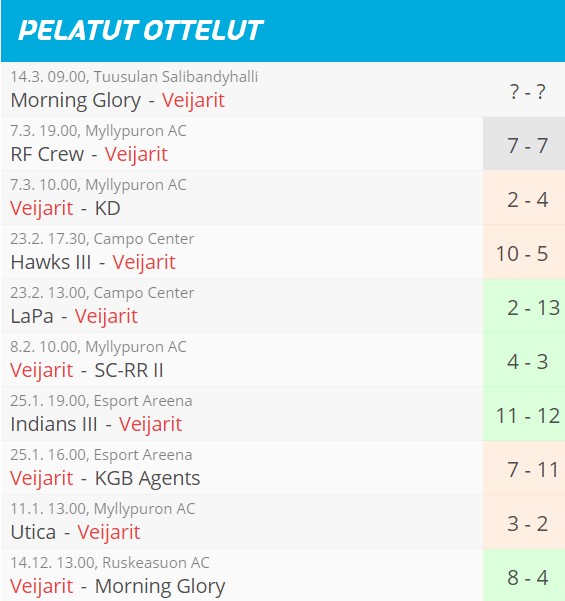 Veiarit 2019-2020 Pleatut ottelut I