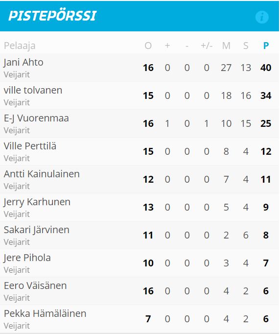 Veiarit 2019-2029 henkkohtt pisteet I