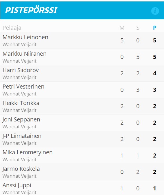 SM M50 pistepörssi I 2019-2020